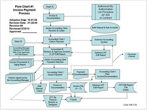 20 Free Process Flow Chart Templates Printable Samples