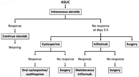 Management Of Acute Severe Ulcerative Colitis ASUC Including