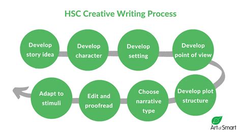 The Ultimate Guide To Writing A Band 6 Hsc Creative Writing Piece