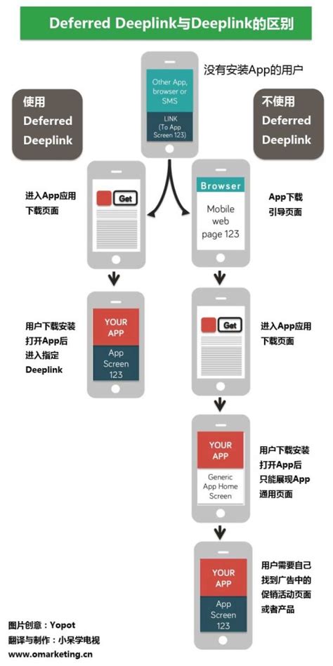 Deeplink (company) and mobile deep linking. 你知道App推广神技"Deferred Deeplink"吗? | 人人都是产品经理