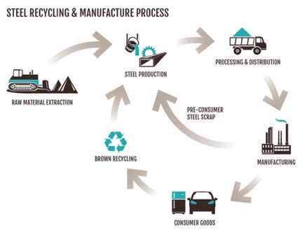 Steel And Recycling Fun Facts