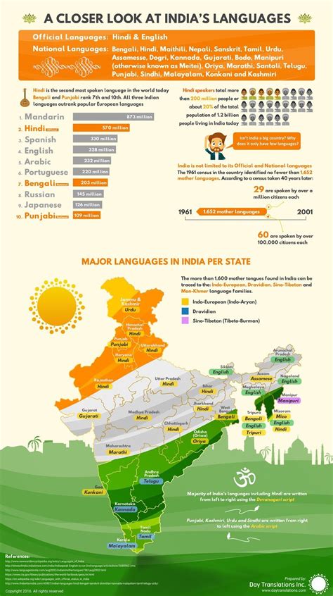 Article 343(1) of the indian constitution clearly mentions that the. A Closer Look at India's languages #infographic - Visualistan