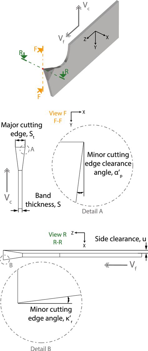 Typical Geometry Of A Single Cutting Tooth Indicating The Minor Cutting
