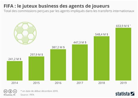 Graphique Football Le Juteux Business Des Agents De Joueurs Statista