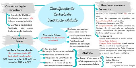 CONTROLE DE CONSTITUCIONALIDADE CLASSIFICAÇÃO MAPA MENTAL Direito Constitucional I