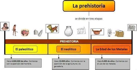 Prehistoria Linea Del Tiempo Prehistoria Eje Cronolog