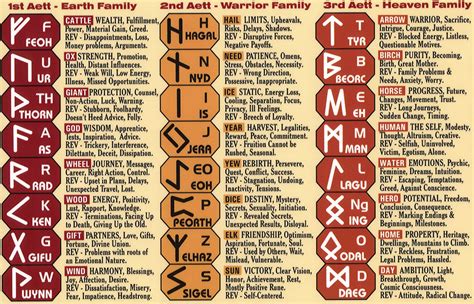 Rune Symbols And Meanings Runes Meaning Magic Symbols