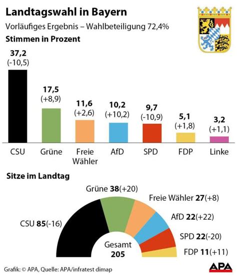 Bayern-Wahl: Regiert CSU nach Debakel nun mit Freien Wählern?