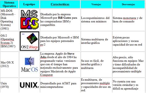 Comandos Más Usados En Ms Dos Mac Linux Conceptos De So Windows