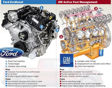 Ford Ecoboost Vs Gm Active Fuel Management Automotive News