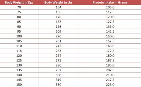 Protein is an essential nutrient for life, responsible for numerous functions including supporting structural tissues (building tissue, cells and muscle). How Much Protein Per Day To Build Muscle? You Won't ...