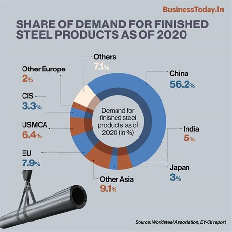 Steel Industry Can Steer India Towards 5 Tn Economy By 2025 Ey Cii