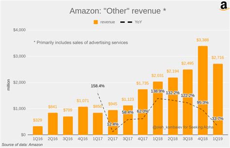 More Data On Amazons Advertising Business Nasdaqamzn Seeking Alpha