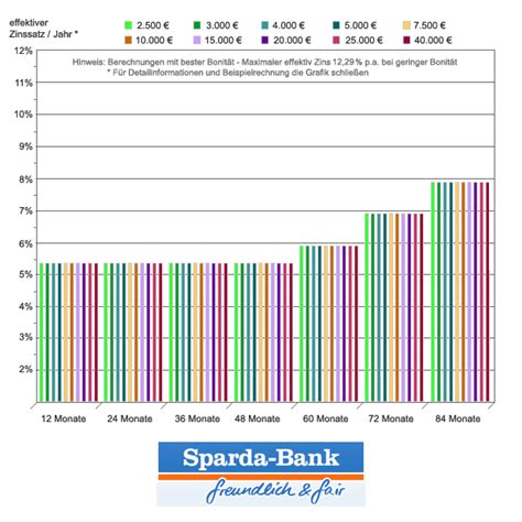 Rightmost choice when it online banking sparda bank berlin eg comes to such major decisions. Sparda Bank Informationen zum Privatkredit mit Konditionen