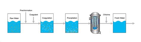 Filtration in water treatment lecture to ensure effective removal of oocysts, some water treatment plants strive to achieve a turbidity level of 0.1 ntu and initial filtrates immediately. Drinking Water Filtration Application