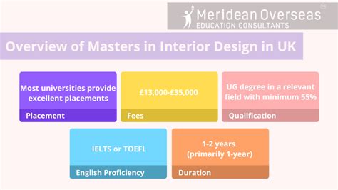 Masters In Interior Design In Ukproper Course Guide