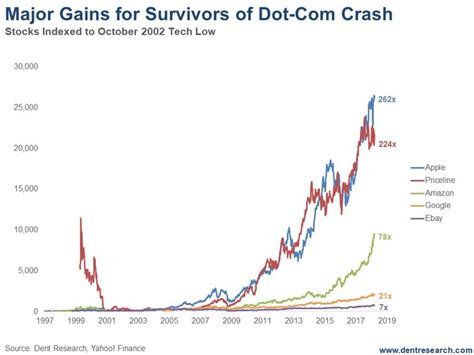 The recent crash only managed to get its price back to where it was last december, which means it is still profitable compared to a few years ago. Staying Away from the Bitcoin Crypto Bubble :: The Market ...