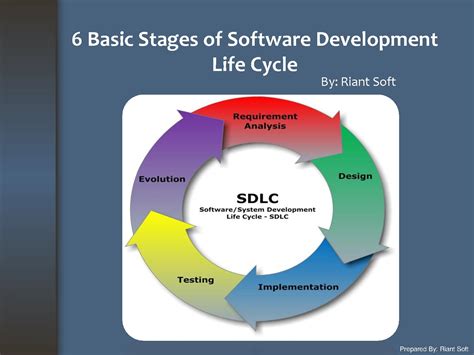 Software Development Life Cycle Diagram Presentation Images Images And Photos Finder