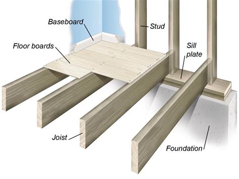 Wood Floor Framing Basics Biggest Weblog Ajax