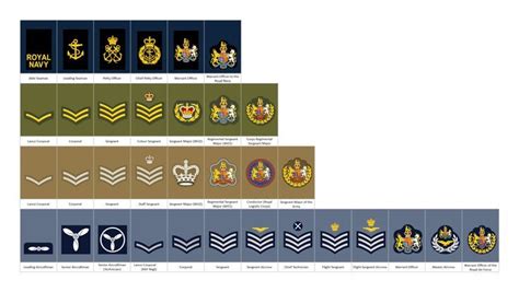 Badges Of Rank Of Enlisted Personnel Of The British Armed Forces