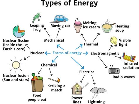 Energy Types List