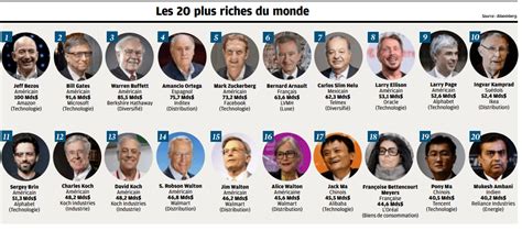 Le Classement Des Milliardaires Les Plus Riches Du Monde Forbes France