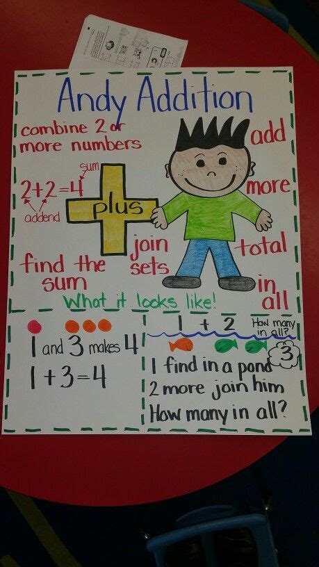 Addition Anchor Chart For K Addition Anchor Charts Anchor Charts Kinder