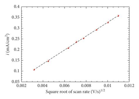 A Cv Curves Under Various Scan Rates From 10 μvs To 120 μvs And B