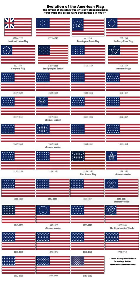Evolution Of The American Flag Lac Usv
