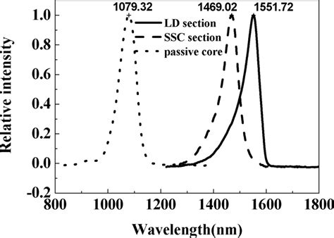 Pl Spectra Of The Ld Ssc And Passive Core Region Download