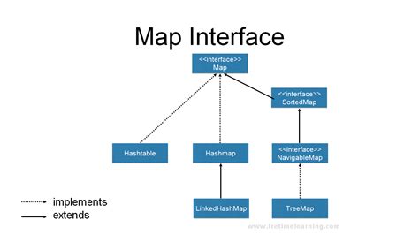 How To Map In Java