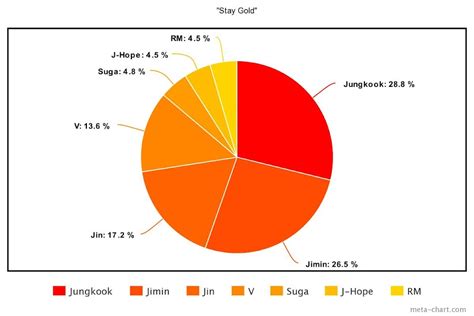 These Are The Line Distributions For The 15 Most Watched K Pop Group