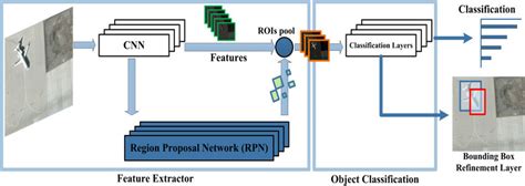 Object Detection From Rcnn To Faster Rcnn Programmer Sought Riset