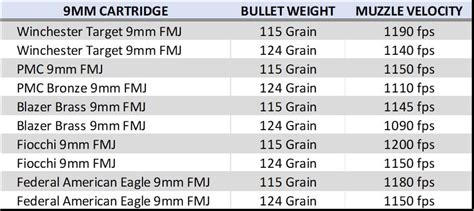 9mm Ammo 115 Grain Vs 124 Grain Ammunition Depot