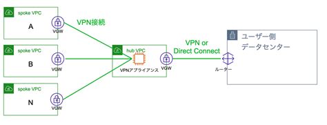 aws direct connect構成パターン miat3lu