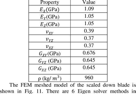 The Mechanical Properties Of The Abs Plus Plastic Blade Download Table