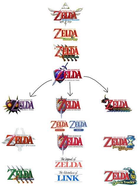 The Legend Of Zelda Timeline By Mrmarioluigi1000 On Deviantart