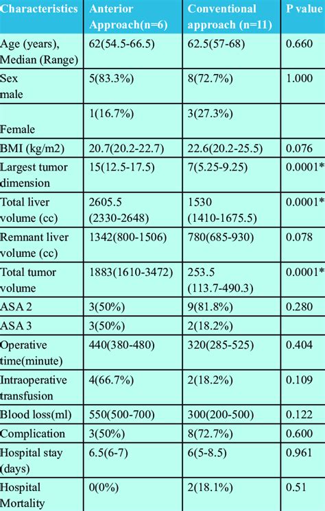Type Of Hepatectomy Download Table