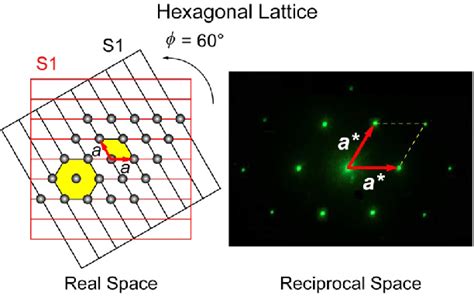 Schematic Diagram Of The Hexagonal Lattice Real Space And The