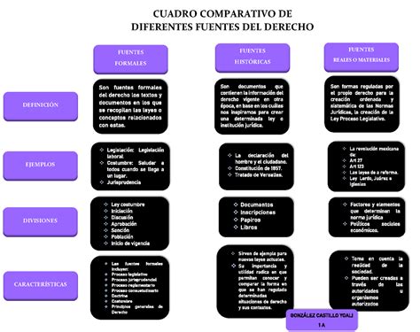Recuadro Comparativo De Diferentes Fuentes Del Derecho Docx Fuecuadro