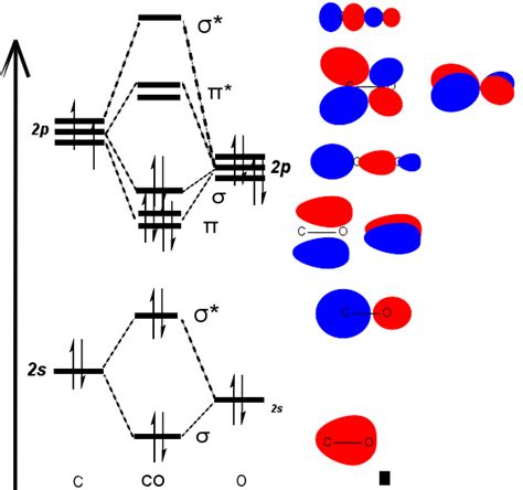 Mo Diagrams For Heterodiatomic Molecules Chemistry Libretexts