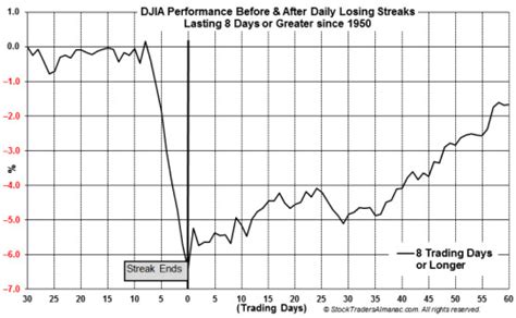 Dow jones futures live & updated. DJIA Has Declined for Eight Consecutive Trading Sessions ...