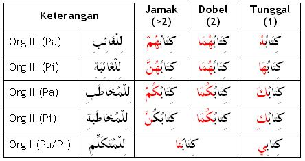 Ciri yang penting dalam menentukan kebolehbacaan teks bahasa arab. Belajar Nahwu dan Shorof: Bahasa Arab Dasar 17: Dhomir ...