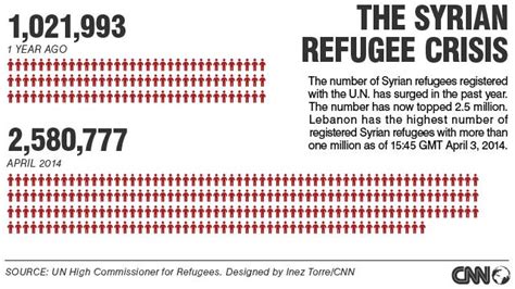 number of syrian refugees in lebanon passes 1 million u n says