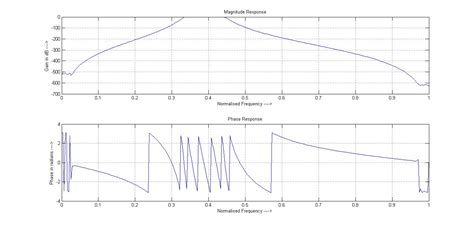 Designing bandpass fir filter matlab. NewLine code: Butterworth Digital Band Pass Filter Using ...