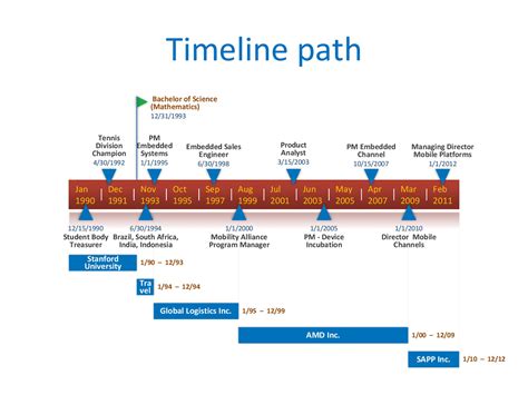 Excel Timeline Template Free Addictionary