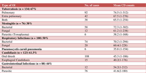 Table 2 From Spectrum Of Opportunistic Infections With Correlation To