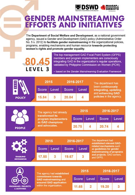 Gender Mainstreaming Efforts And Initiatives Infographics Department