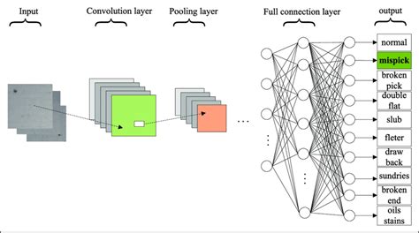 The Structure Of A Convolutional Neural Network CNN The Input Image