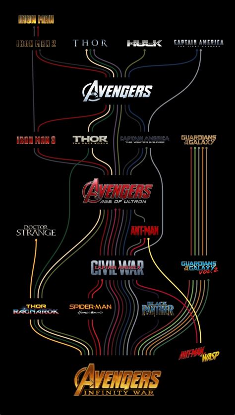 A Timeline Of The Marvel Cinematic Universe